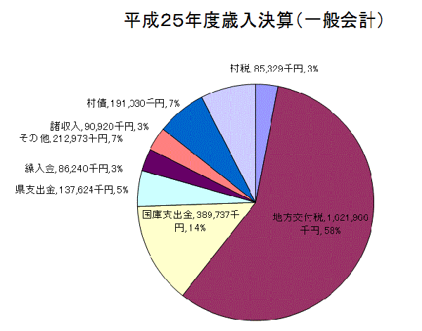 平成25年度歳入決算（一般会計）額グラフ