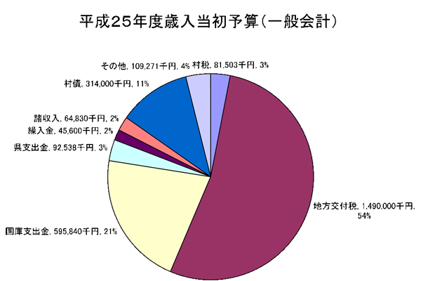 平成25年度歳入当初予算（一般会計）額グラフ