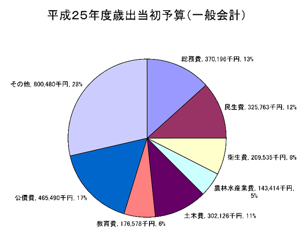 平成25年度歳出当初予算（一般会計）グラフ