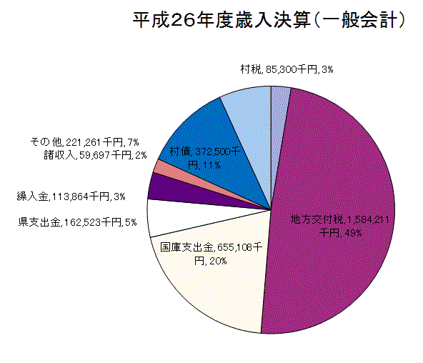 平成26年度歳入決算額グラフ