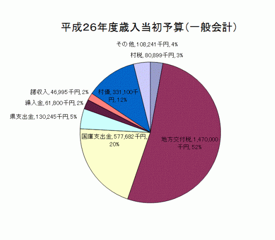 /somu/sonse/zaise/yosan-kessan/images/h26sainyuuyosan.gif