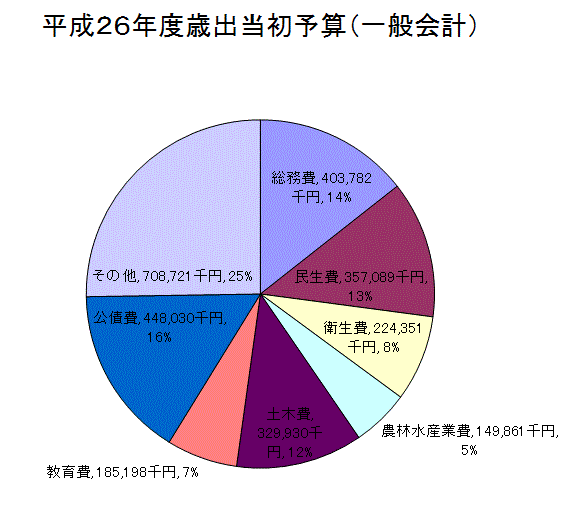 平成26年度歳出予算額グラフ