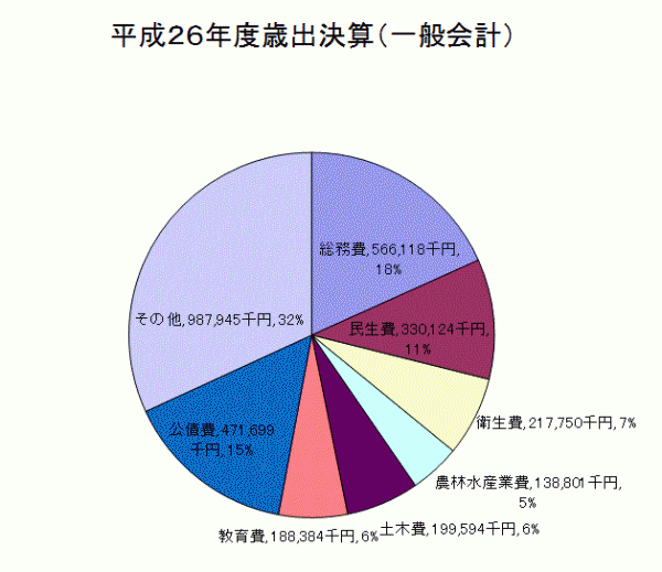 平成26年度歳出決算額グラフ