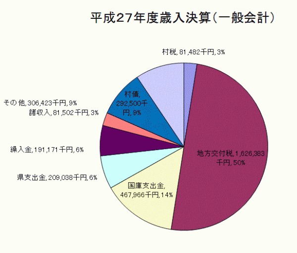 平成27年度歳入決算額グラフ