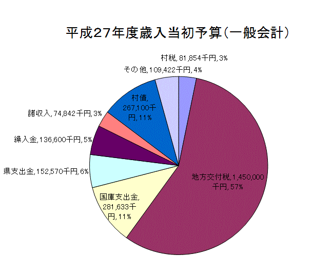 平成27年度歳入予算額グラフ