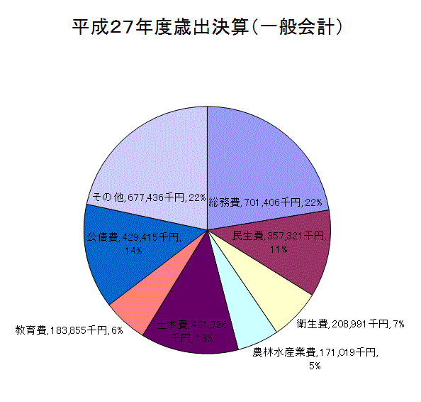 平成27年度歳出決算額グラフ