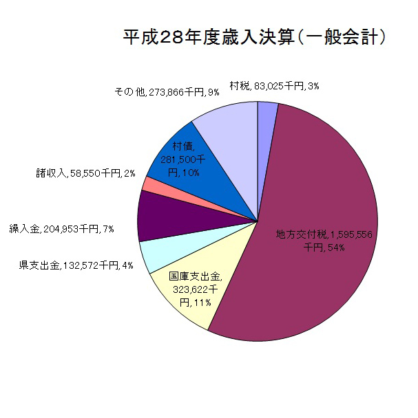 平成28年度歳入決算(一般会計)グラフ