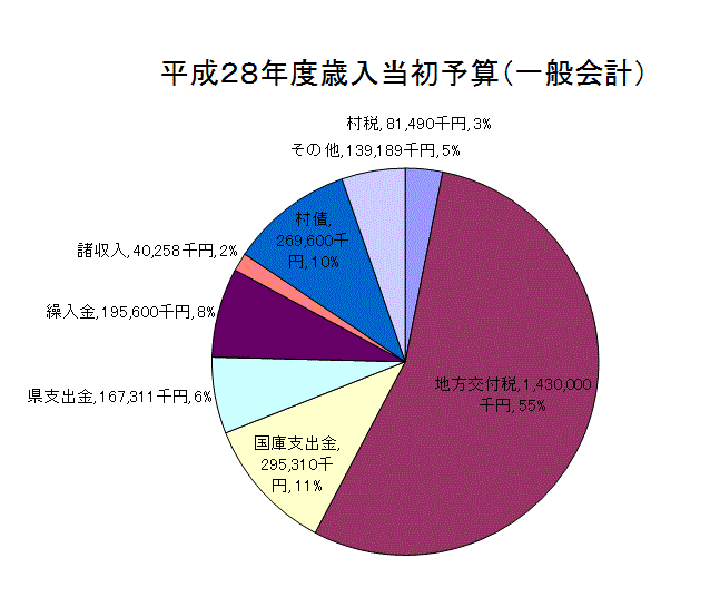 平成28年度歳入予算額グラフ