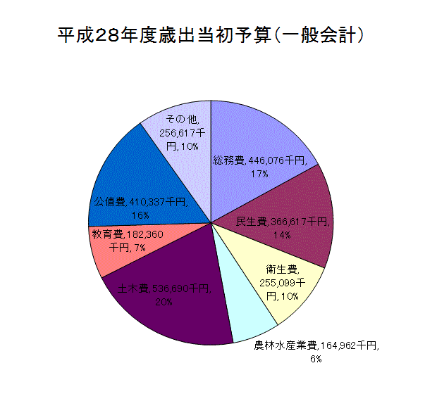 平成28年度歳出当初予算（一般会計）グラフ