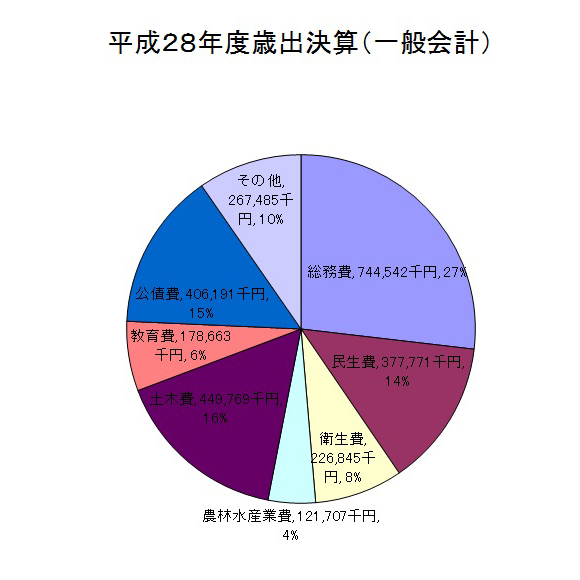 平成28年度歳出決算（一般会計）グラフ