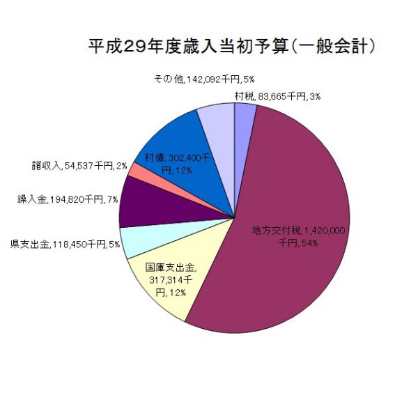 平成29年度歳入予算額グラフ