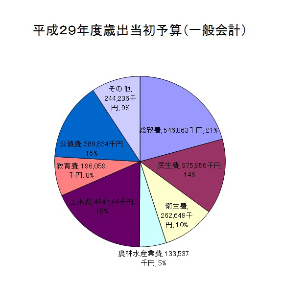 平成29年度歳出当初予算（一般会計）グラフ